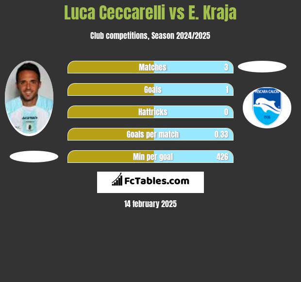 Luca Ceccarelli vs E. Kraja h2h player stats