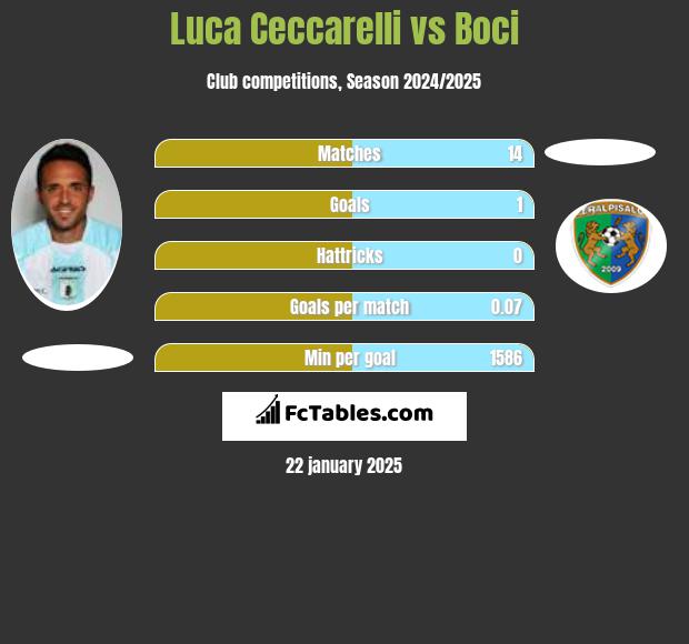 Luca Ceccarelli vs Boci h2h player stats