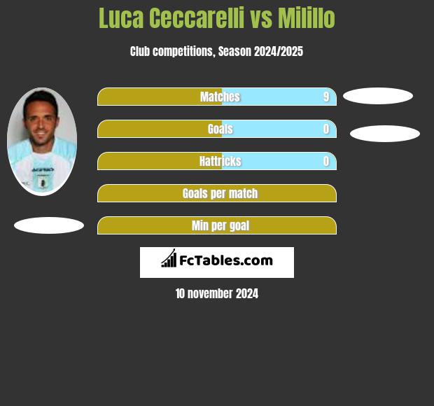 Luca Ceccarelli vs Milillo h2h player stats