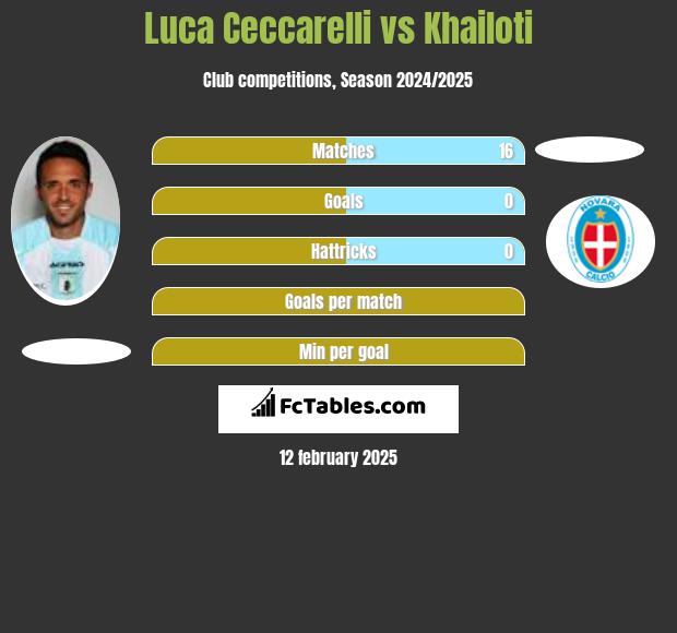 Luca Ceccarelli vs Khailoti h2h player stats