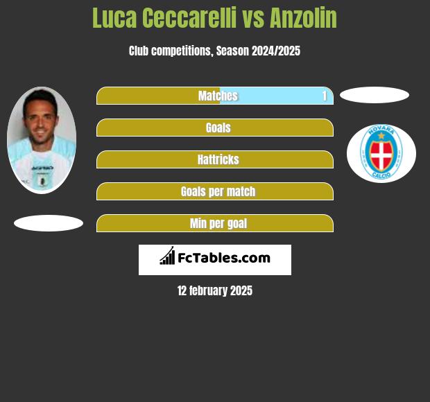 Luca Ceccarelli vs Anzolin h2h player stats