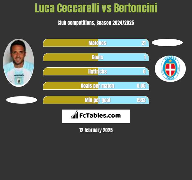 Luca Ceccarelli vs Bertoncini h2h player stats