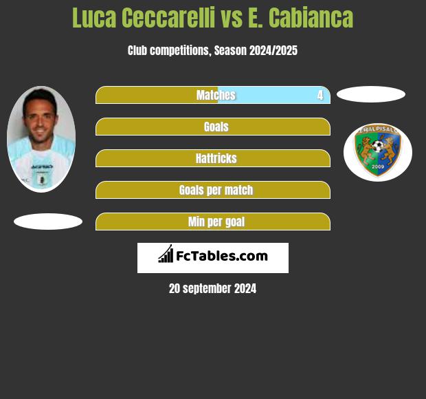 Luca Ceccarelli vs E. Cabianca h2h player stats