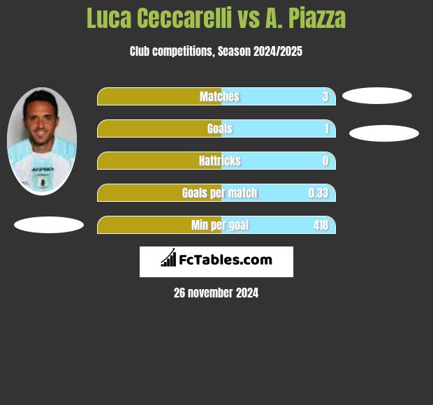 Luca Ceccarelli vs A. Piazza h2h player stats