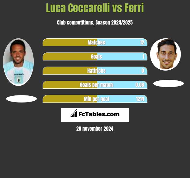 Luca Ceccarelli vs Ferri h2h player stats