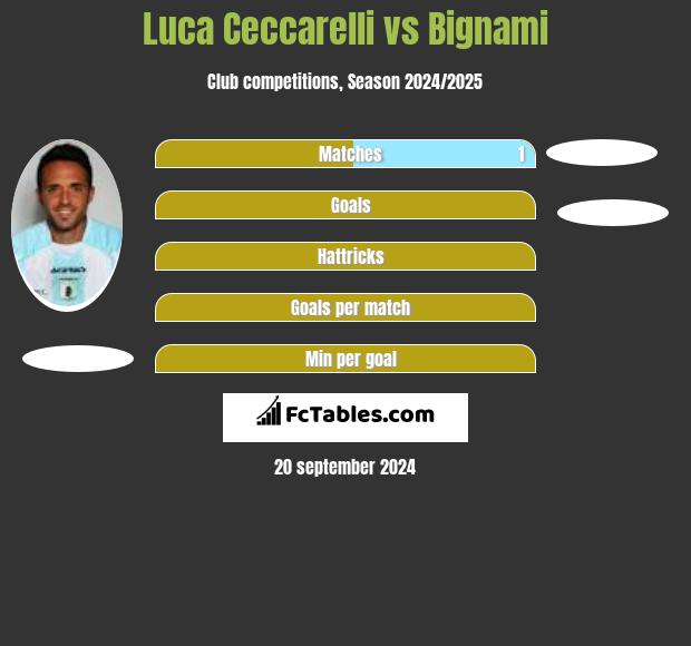 Luca Ceccarelli vs Bignami h2h player stats