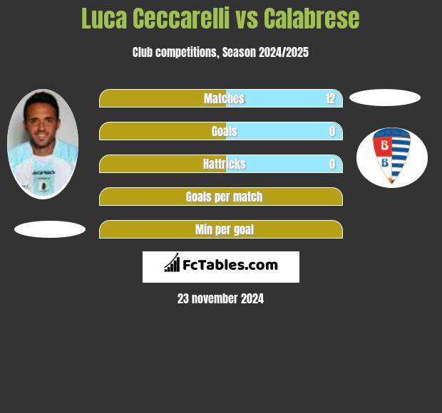 Luca Ceccarelli vs Calabrese h2h player stats