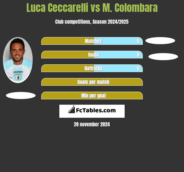 Luca Ceccarelli vs M. Colombara h2h player stats