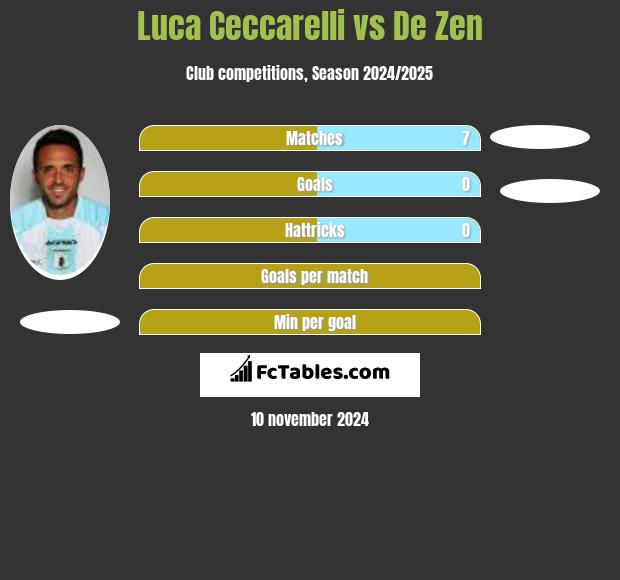 Luca Ceccarelli vs De Zen h2h player stats