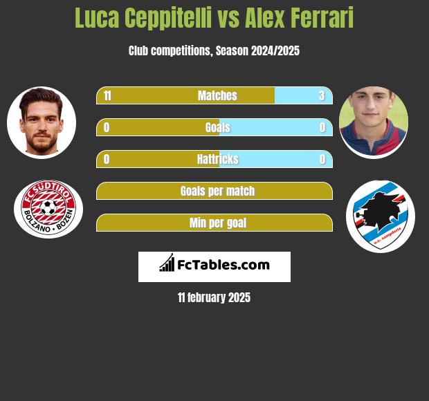 Luca Ceppitelli vs Alex Ferrari h2h player stats