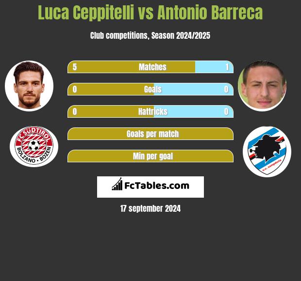 Luca Ceppitelli vs Antonio Barreca h2h player stats