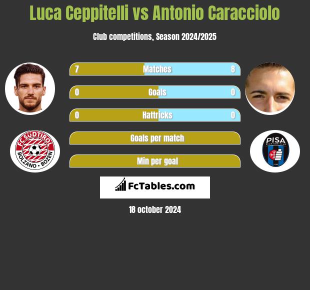 Luca Ceppitelli vs Antonio Caracciolo h2h player stats