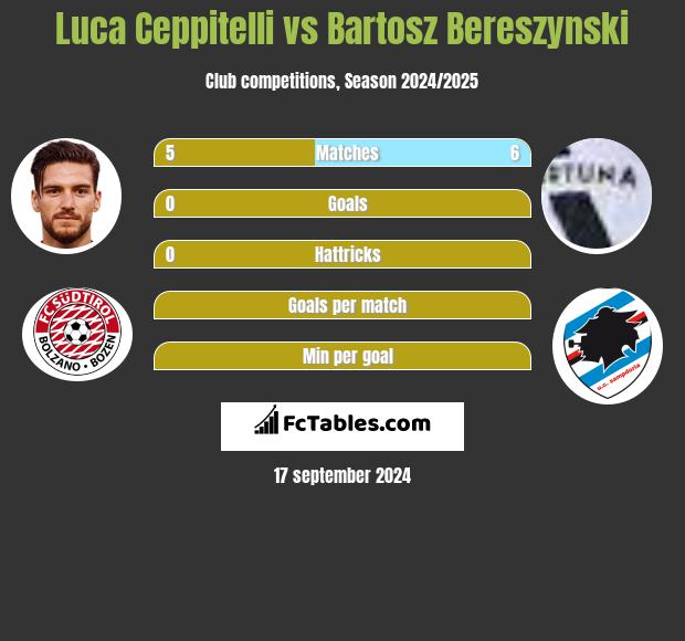 Luca Ceppitelli vs Bartosz Bereszyński h2h player stats