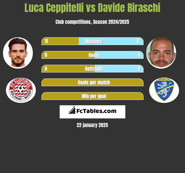 Luca Ceppitelli vs Davide Biraschi h2h player stats