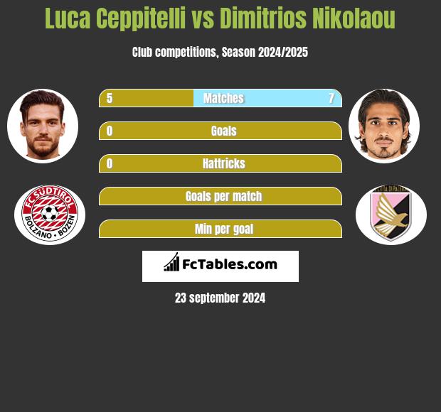 Luca Ceppitelli vs Dimitrios Nikolaou h2h player stats