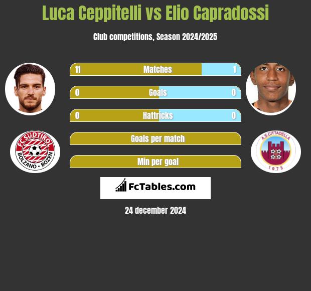 Luca Ceppitelli vs Elio Capradossi h2h player stats