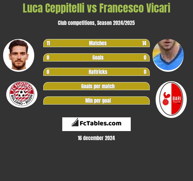 Luca Ceppitelli vs Francesco Vicari h2h player stats