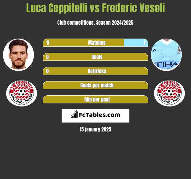 Luca Ceppitelli vs Frederic Veseli h2h player stats