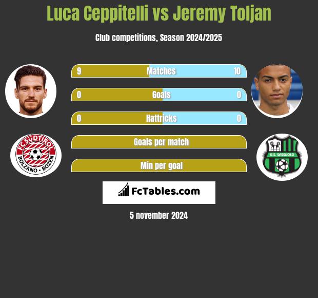 Luca Ceppitelli vs Jeremy Toljan h2h player stats