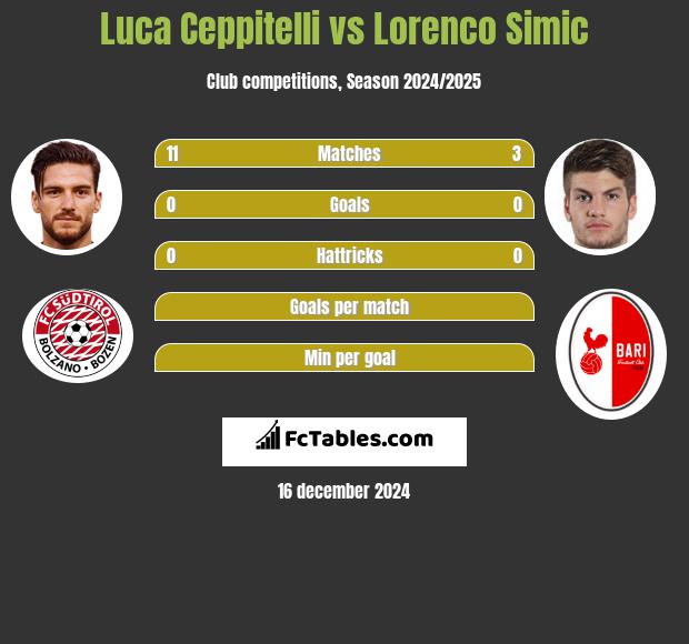 Luca Ceppitelli vs Lorenco Simic h2h player stats