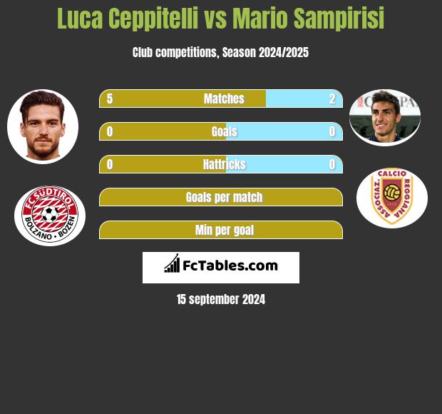 Luca Ceppitelli vs Mario Sampirisi h2h player stats