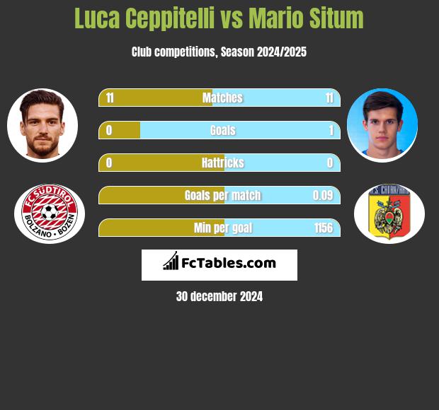 Luca Ceppitelli vs Mario Situm h2h player stats