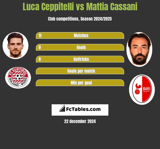 Luca Ceppitelli vs Mattia Cassani h2h player stats