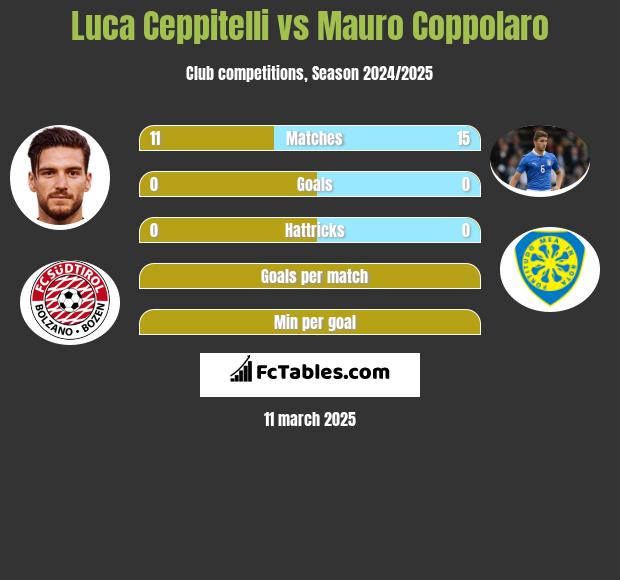 Luca Ceppitelli vs Mauro Coppolaro h2h player stats