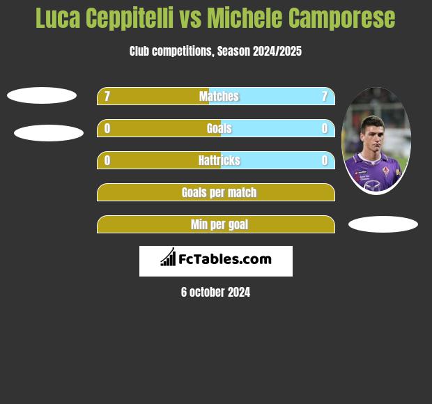 Luca Ceppitelli vs Michele Camporese h2h player stats