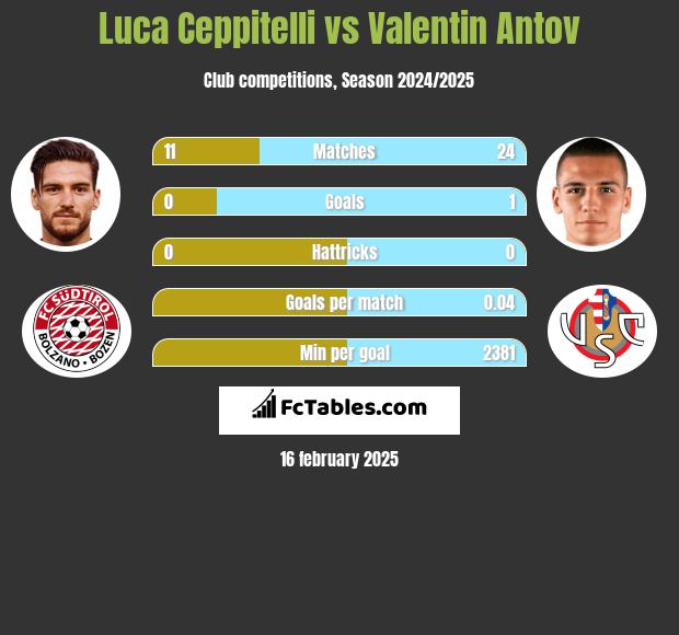 Luca Ceppitelli vs Valentin Antov h2h player stats