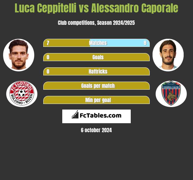 Luca Ceppitelli vs Alessandro Caporale h2h player stats