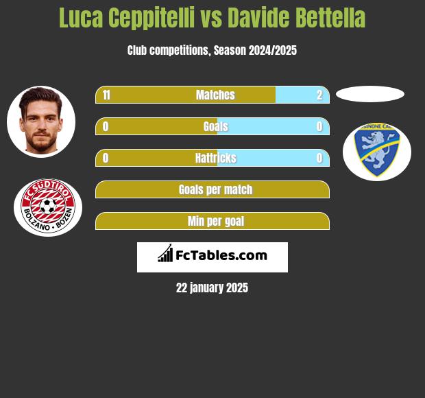 Luca Ceppitelli vs Davide Bettella h2h player stats