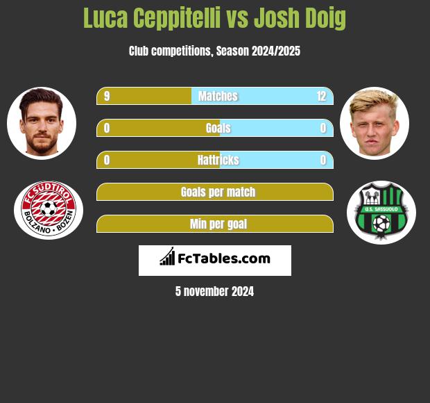 Luca Ceppitelli vs Josh Doig h2h player stats