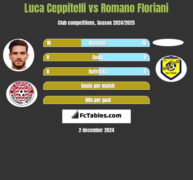 Luca Ceppitelli vs Romano Floriani h2h player stats