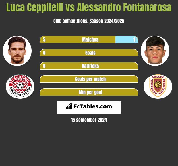 Luca Ceppitelli vs Alessandro Fontanarosa h2h player stats