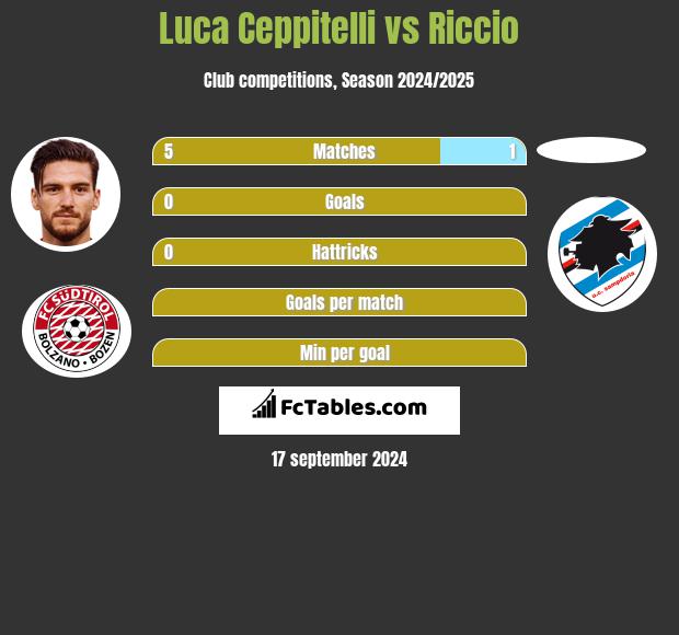 Luca Ceppitelli vs Riccio h2h player stats