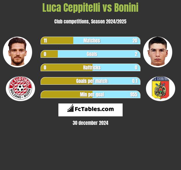 Luca Ceppitelli vs Bonini h2h player stats