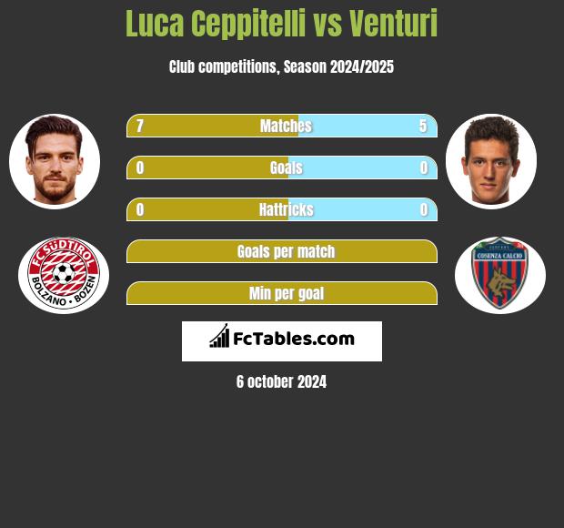 Luca Ceppitelli vs Venturi h2h player stats