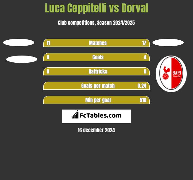 Luca Ceppitelli vs Dorval h2h player stats