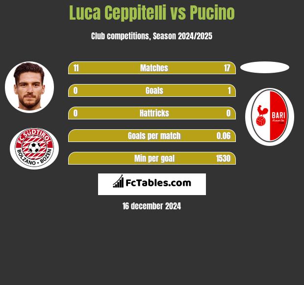 Luca Ceppitelli vs Pucino h2h player stats