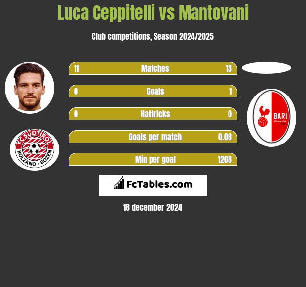 Luca Ceppitelli vs Mantovani h2h player stats