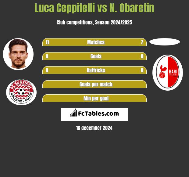 Luca Ceppitelli vs N. Obaretin h2h player stats