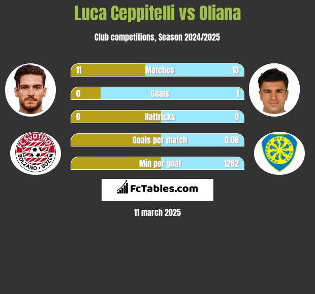 Luca Ceppitelli vs Oliana h2h player stats