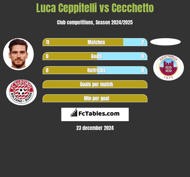 Luca Ceppitelli vs Cecchetto h2h player stats