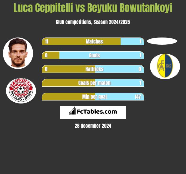 Luca Ceppitelli vs Beyuku Bowutankoyi h2h player stats