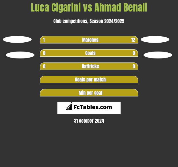 Luca Cigarini vs Ahmad Benali h2h player stats