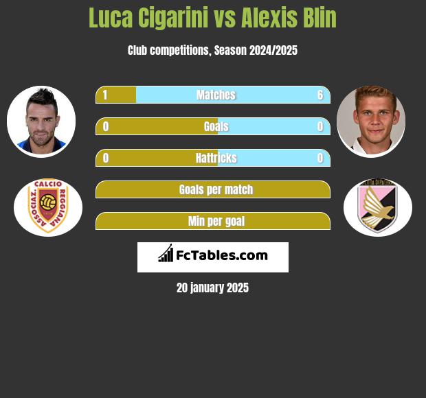 Luca Cigarini vs Alexis Blin h2h player stats