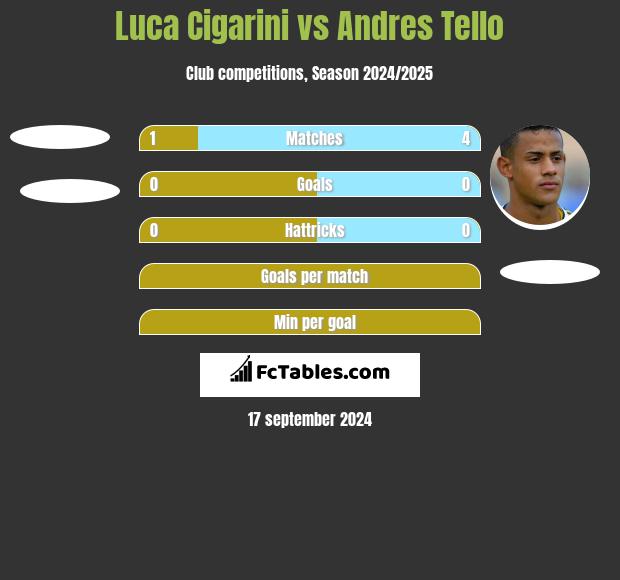 Luca Cigarini vs Andres Tello h2h player stats