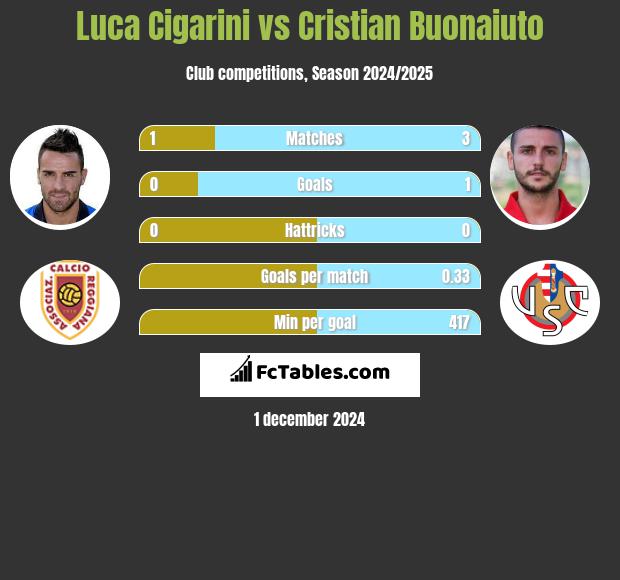 Luca Cigarini vs Cristian Buonaiuto h2h player stats