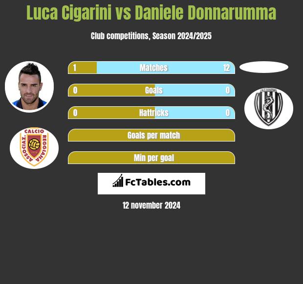 Luca Cigarini vs Daniele Donnarumma h2h player stats